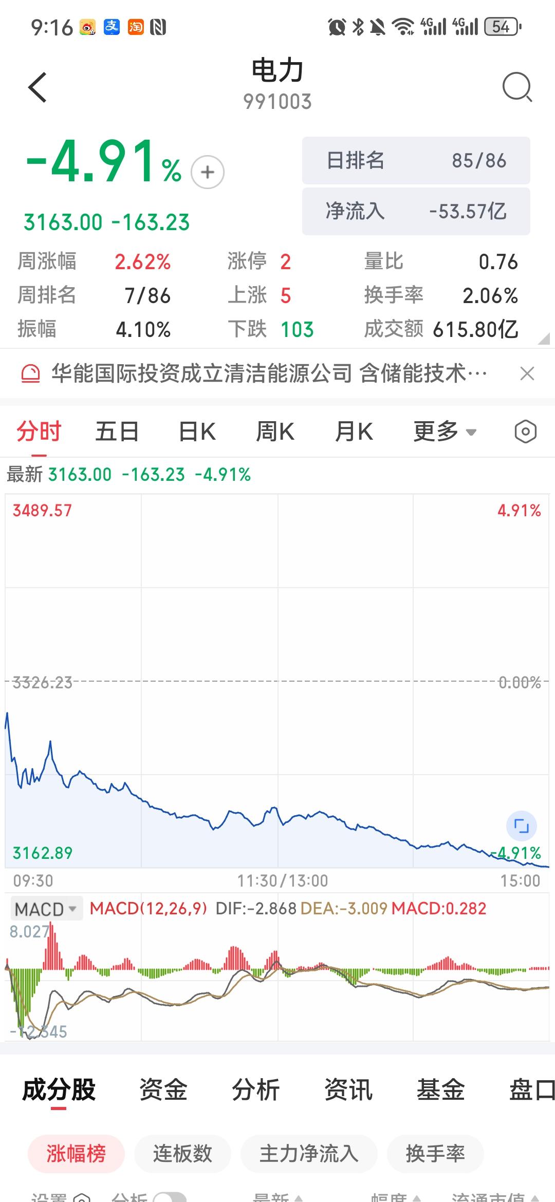 电力多股跌停、大摩看空存储！今天A股最大的雷区，藏在昨天的涨幅里
今天必须给大伙