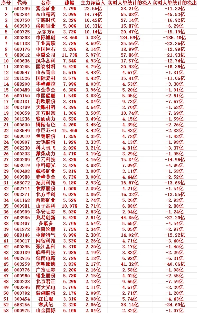 8月5号上午盘，主力趁低位大幅买入这些个股1 601899 紫金矿业 4.79%