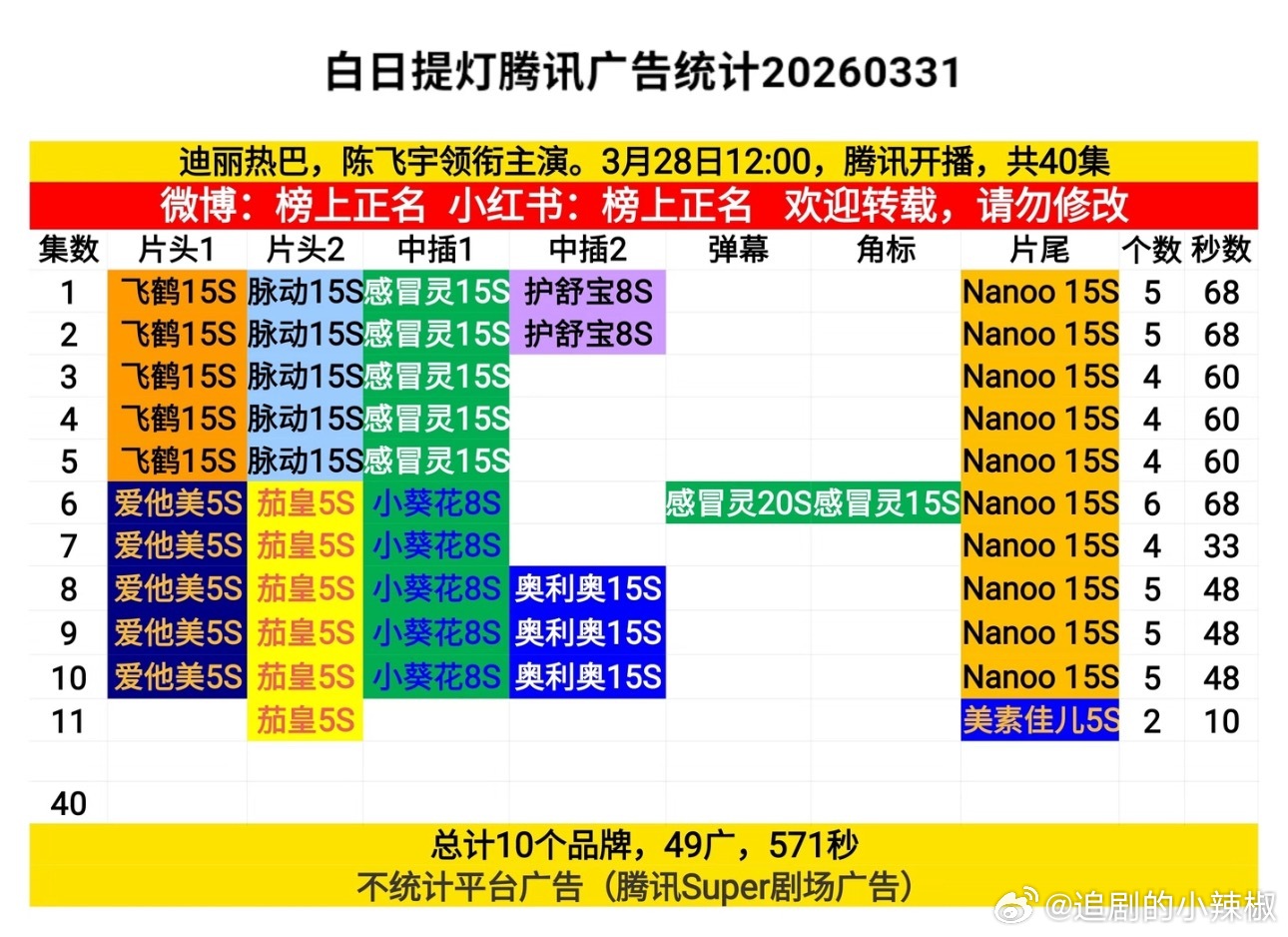 《白日提灯》最新招商，🐧保持2广 