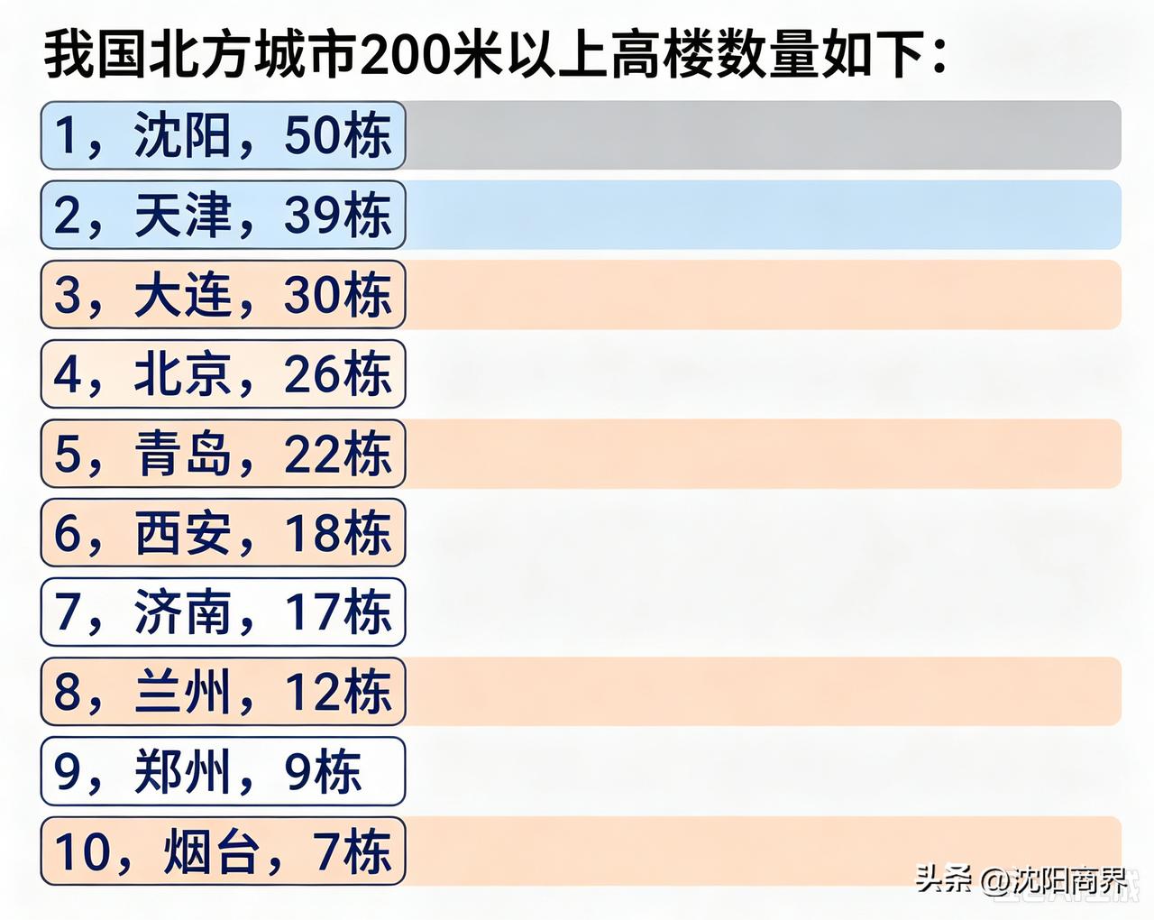北方城市200米以上摩天排名：
第一名🥇沈阳
第二名🥈天津
第三名🥉大连