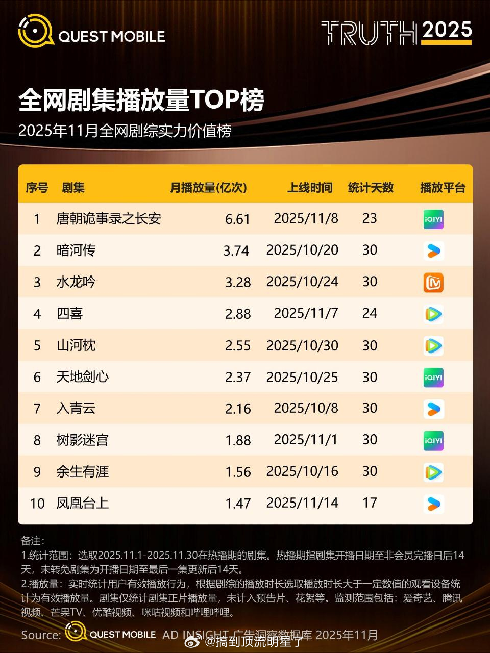 恭喜龚俊《暗河传》以3.74亿次月播放量的成绩拿下11月全网剧集播放量TOP2还