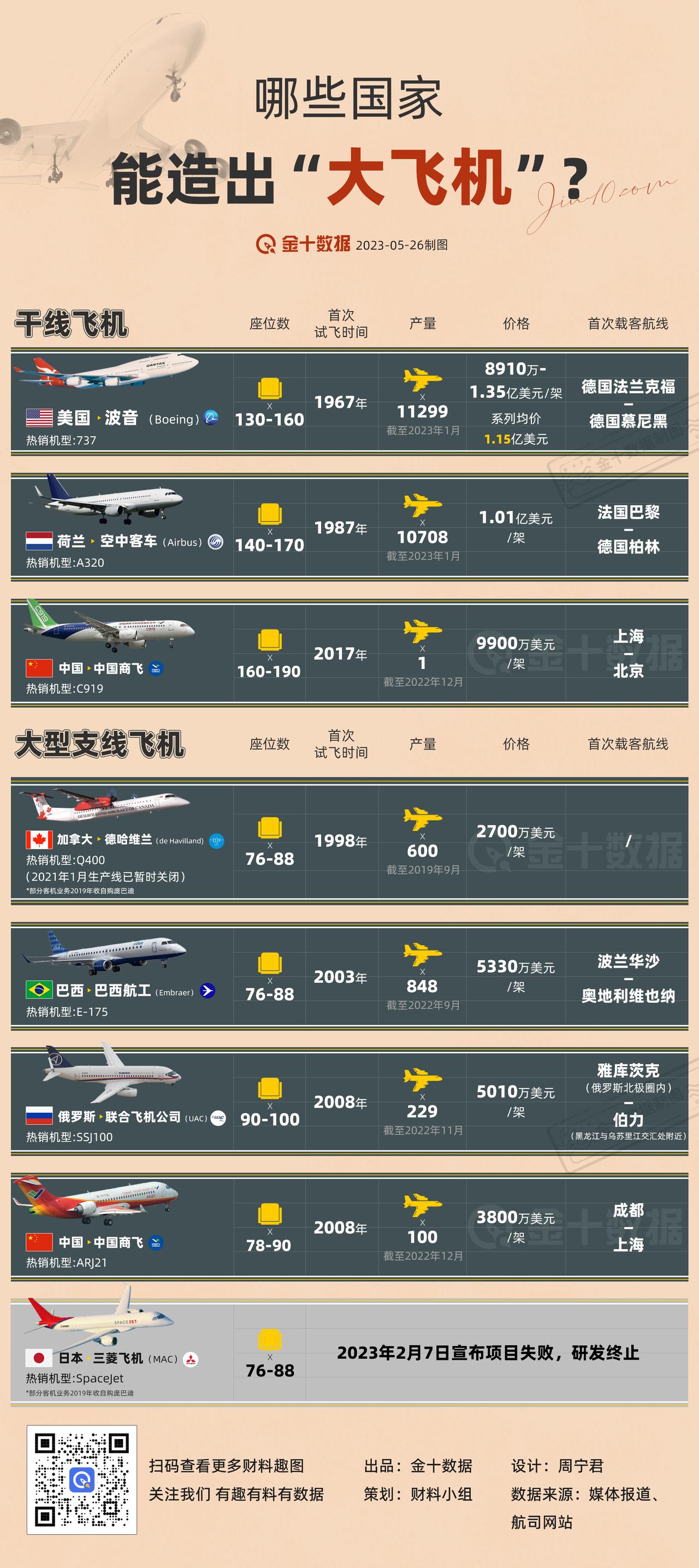 【哪些国家能造出“大飞机”？】国产大飞机“接客”啦！5月28日，国产干线飞机C9