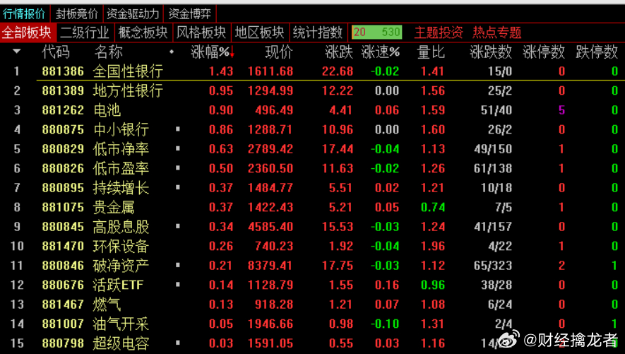 收盘，沪指跌0.93%，深成指跌1.61%，创业板指跌1.98%，北证50指数跌