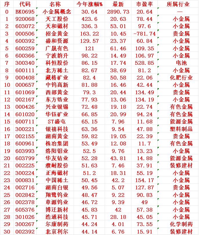 小金属概念，2025年以来涨幅最多的30名单

1 天工 423.6
2 天和 