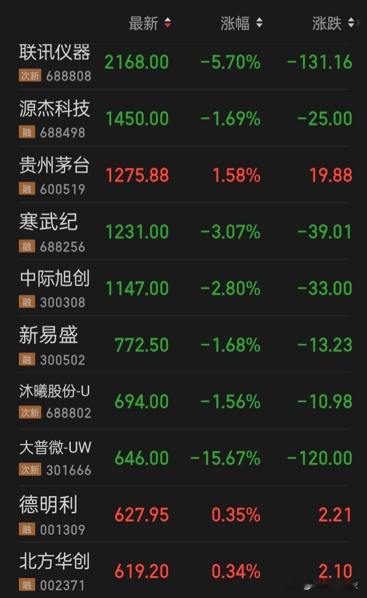 本周才交易三天，已有两天在比惨，今又是比惨的一天
​周一4591家下跌，周三38