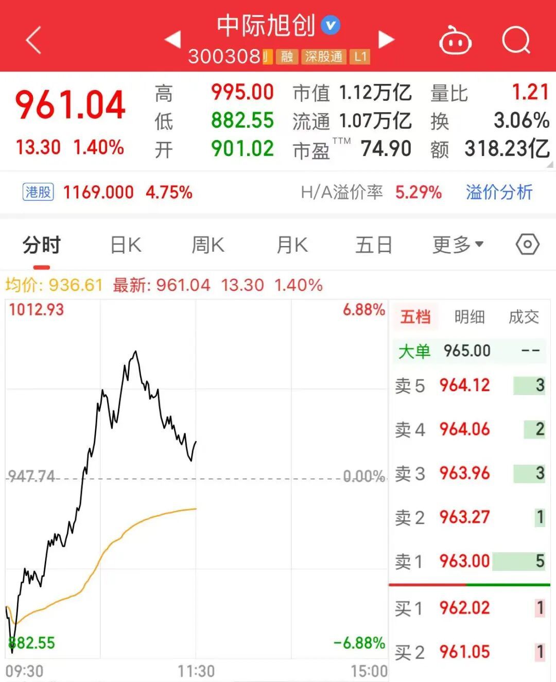 【中际旭创深V反弹】万亿巨头深V反弹A股上午收盘，上证指数上涨0.01%，深证成