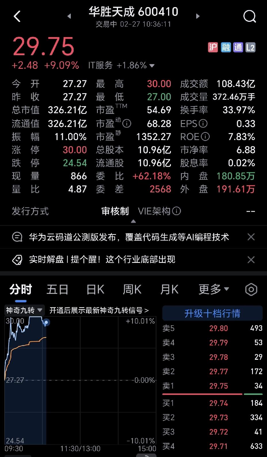 华胜天成这走势，简直是游资割散户的标准剧本，看得太眼熟了。
大资金先点火拉涨停，