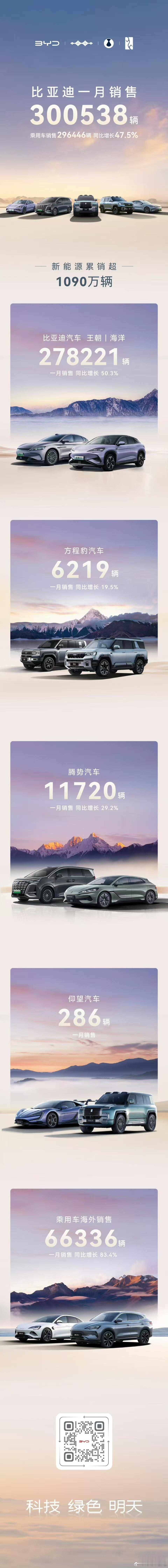 比亚迪：1月新能源车销量300538辆，产量327864辆。我11月就说过，去年