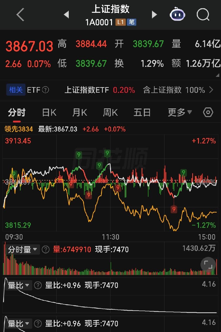 别被指数骗惨！七成个股吃面、资金疯狂出逃，明天千万别乱操作！

各位明友些，今天