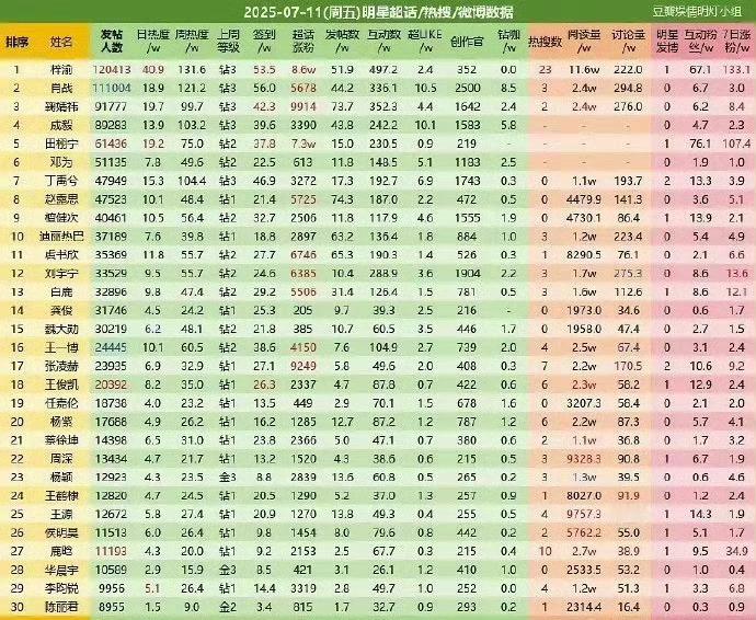 梓渝这人气比田栩宁高挺多啊？[哆啦A夢吃驚][哆啦A夢吃驚][哆啦A夢吃驚]黄灿