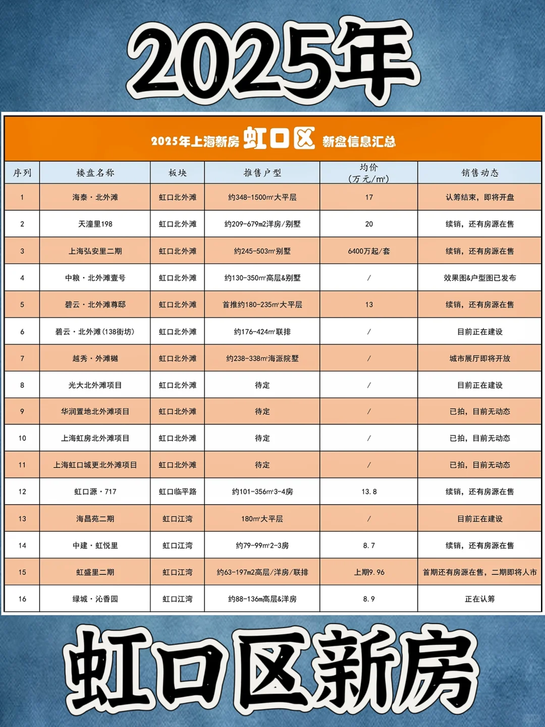 【虹口区】2025，买房别急，竟有16个项目❗