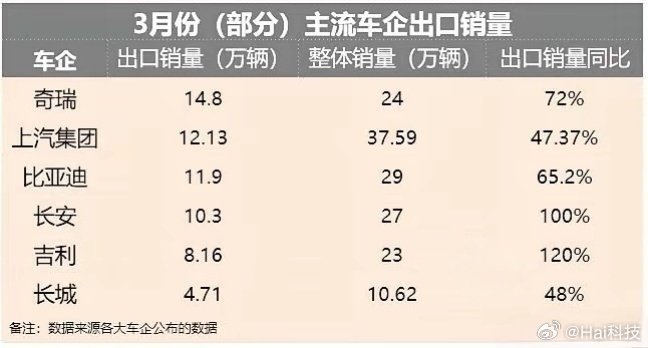 中国新能源车出口彻底爆发1. 奇瑞（出口第一）出口最火：瑞虎8其次：瑞虎72. 