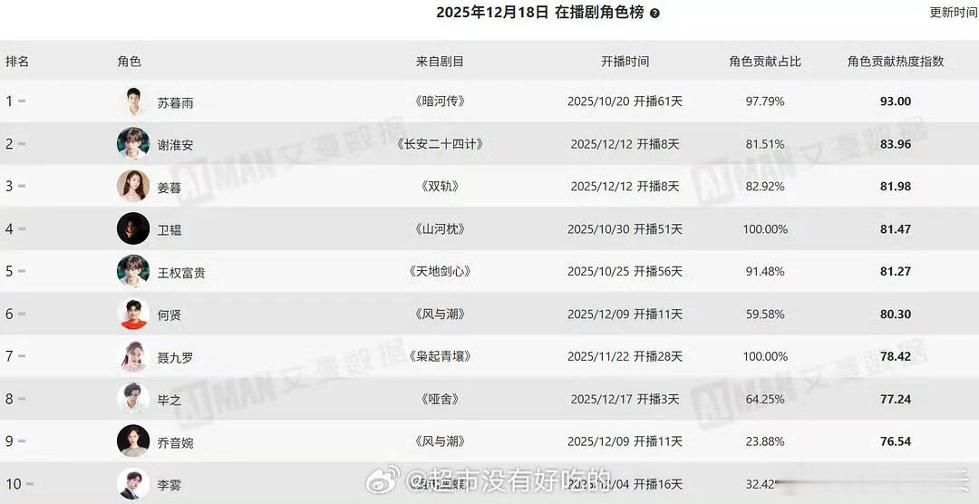 龚俊超强抗剧能力龚俊暗河传开播即将两月依然霸榜在播角色Top1，这抗剧能力简直没