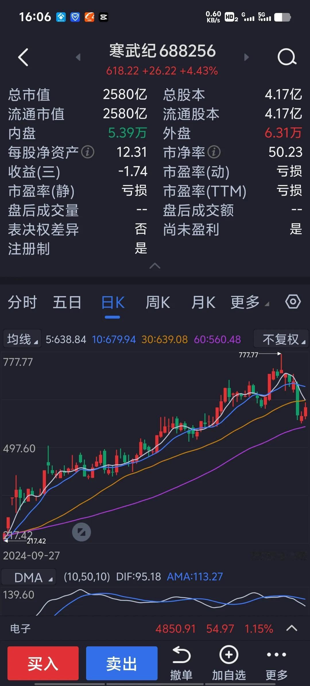 寒武纪、百济神州、海光信息这些业绩亏损或绩差股，主力炒高了没有散户追了，拼命拉升