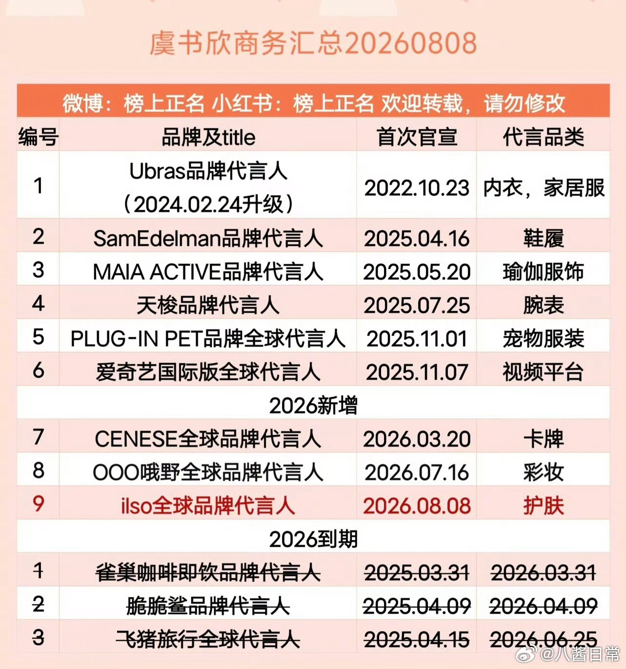 95花赵露思、虞书欣商务一览赵露思今年新增18个代言，Alo还没官宣，粉丝已买了