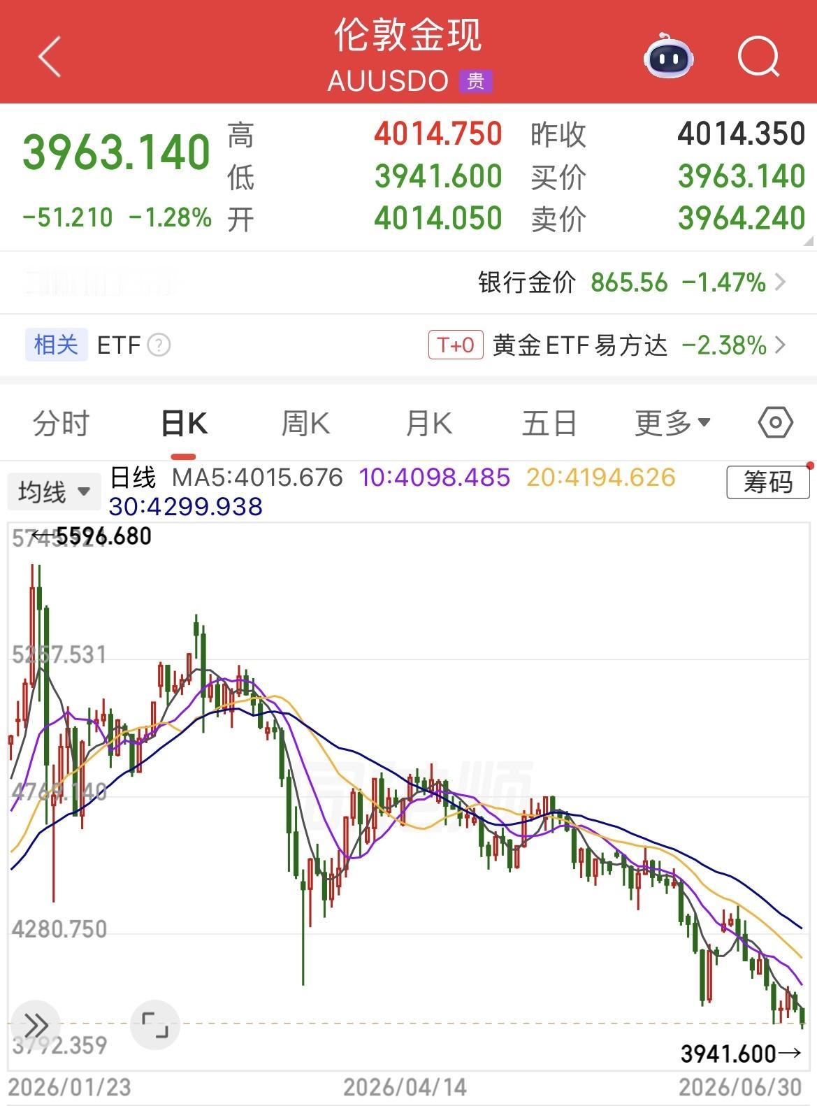 黄金现货价格跌破3950美元/盎司，创2026年内新低，今年跌幅已达30%。
