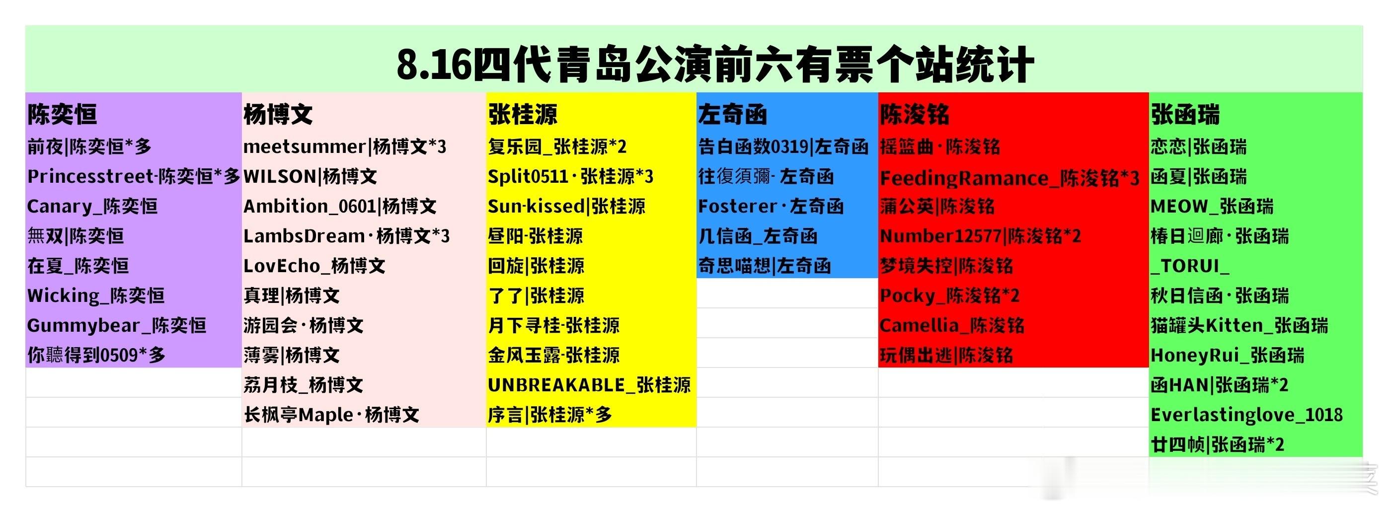 tg 8.16青岛公演前六有票站子统计（截止十点左右） ​​​