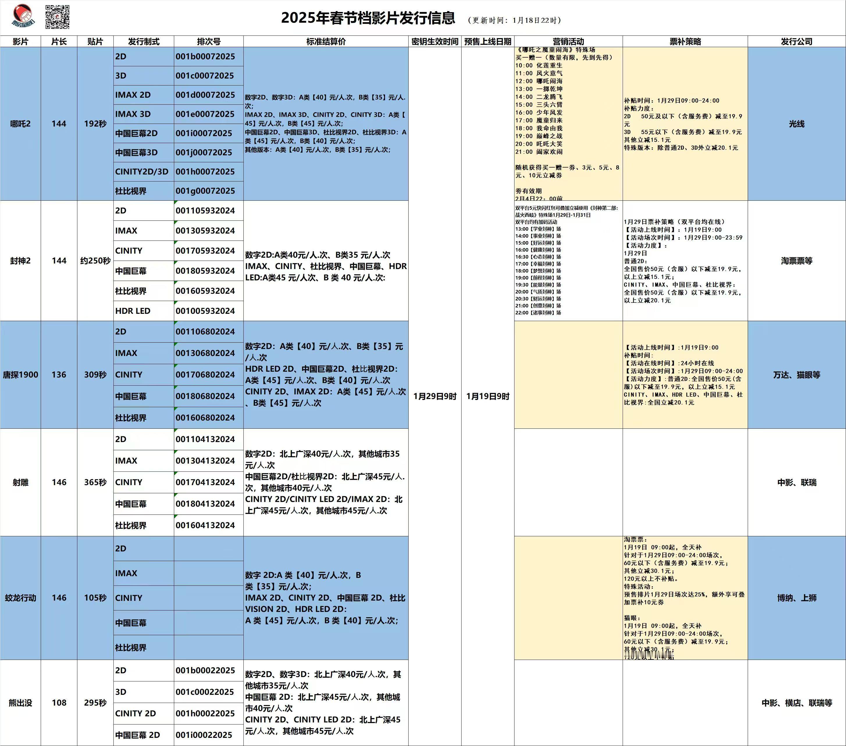 就射雕和熊出没没票补。其它四部都有19.9票补。 