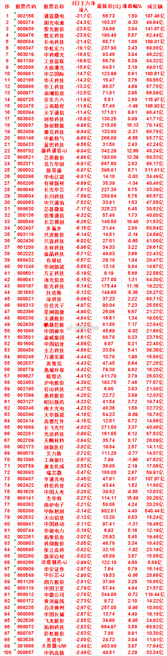 8月3日，前3天主力流出的名单通富微电：3日净流出 31.7亿，涨跌幅 1.50