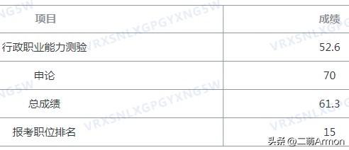 省考成绩出来了，申论考得还行，70分，但行测就有些惨不忍睹了，才52.6分，今年