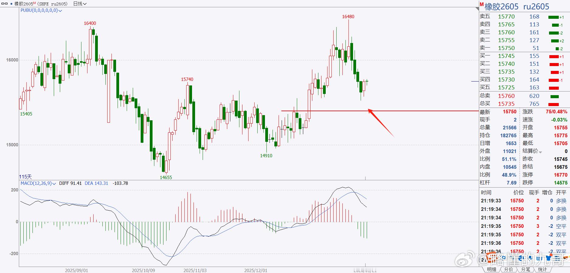 期货 橡胶目前多头回调快要结束了，上方重要位置16000，暂时还没摆脱回调走势下