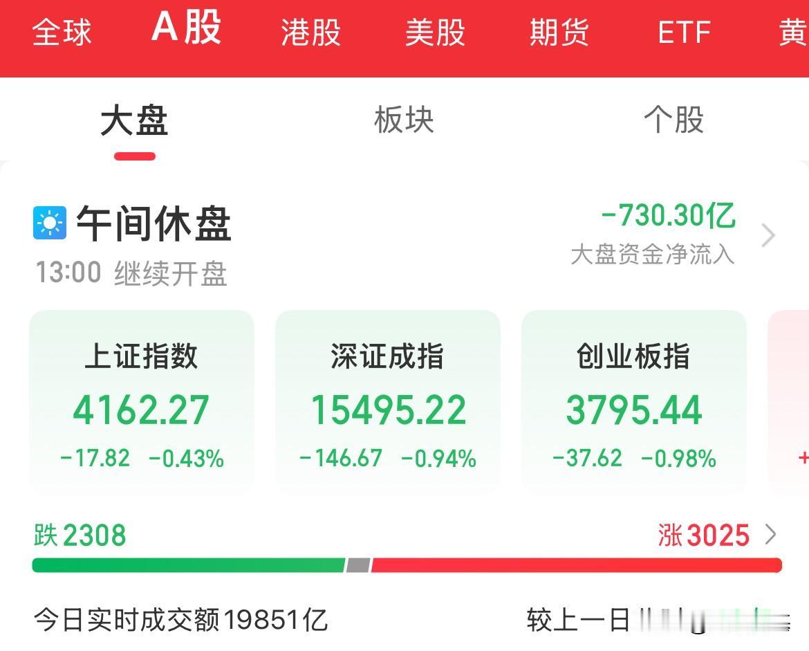 熄火了？高位补跌，低位补涨，光、半导体产业链、通信设备全线回调，A股下挫，港股下