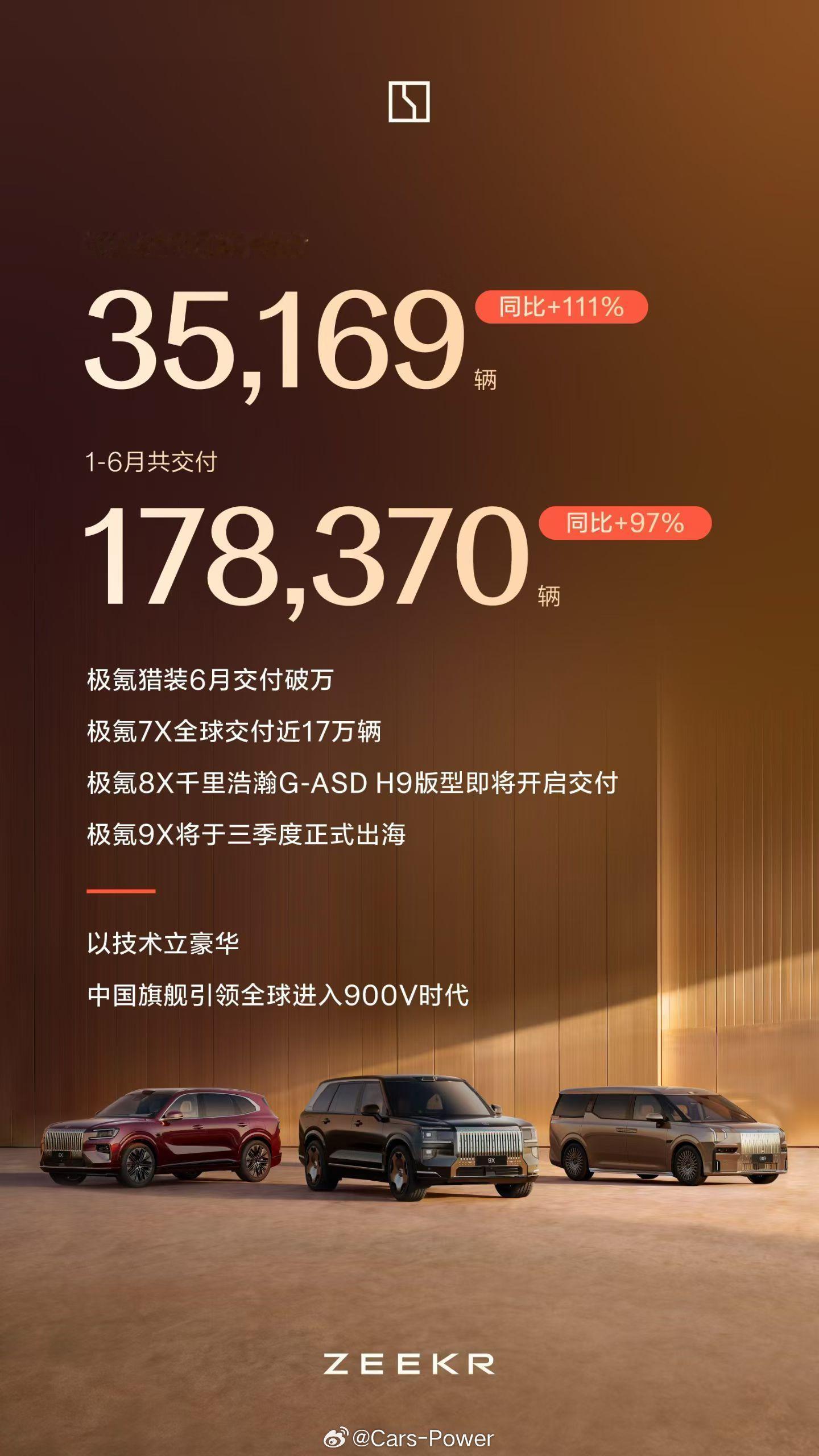 极氪销量6月交付35,169辆 同比+111%1-6月共交付178,370辆 同
