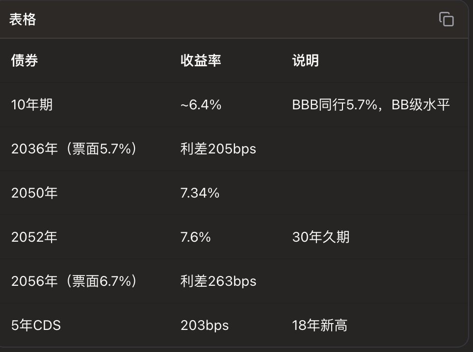 当前甲骨文债券市场已经定价为"准垃圾级"：对比参考： 同级别BBB-的公司债券一