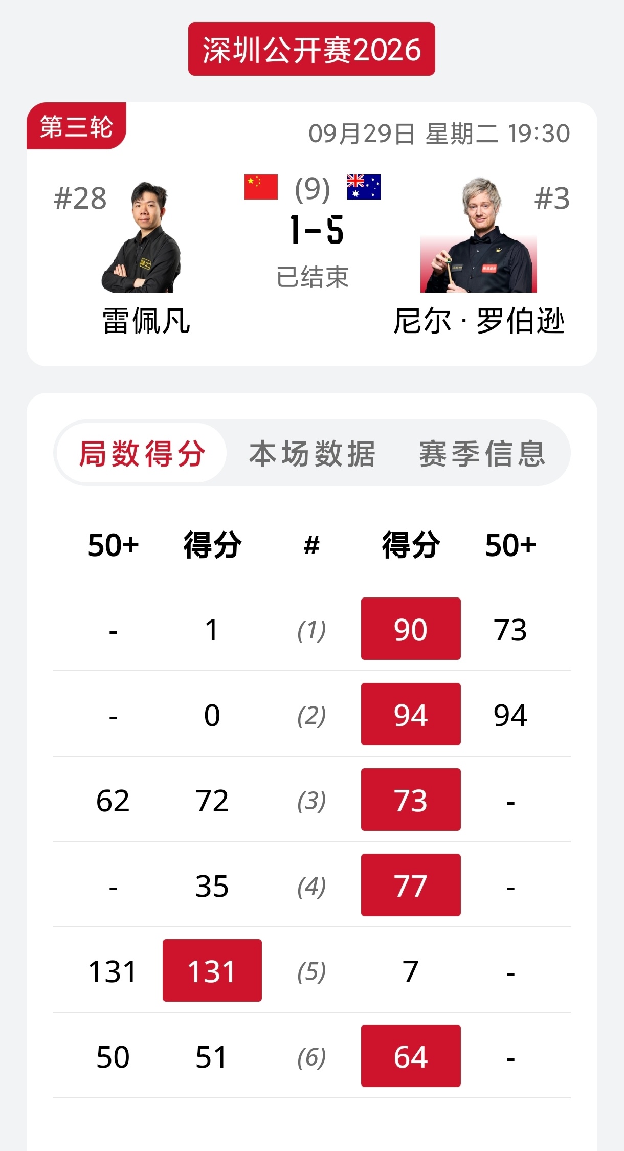 2026斯诺克深圳公开赛 晚间结束的首场比赛，雷佩凡上半场0-4落后，休息归来，