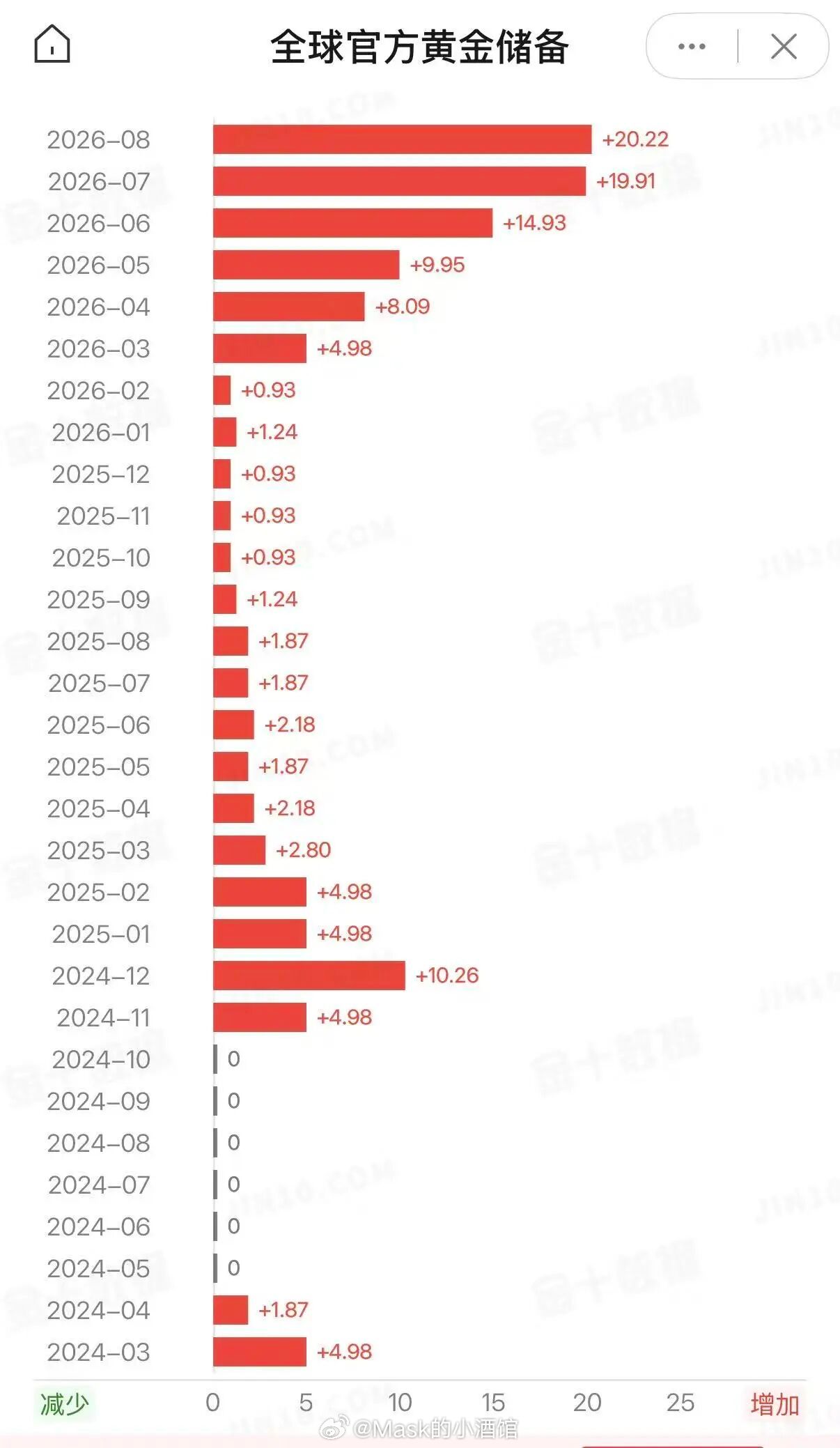 黄金底，是央行买出来的央行，8月又买了20吨黄金。从下图就可以看到这已经是连续第