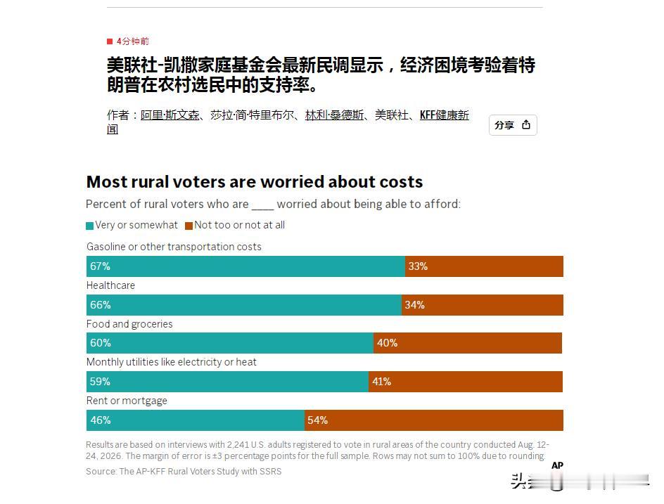 【最新民调结果显示：大约一半的美国农村选民认为，现在的经济状况比唐纳德·特朗普总