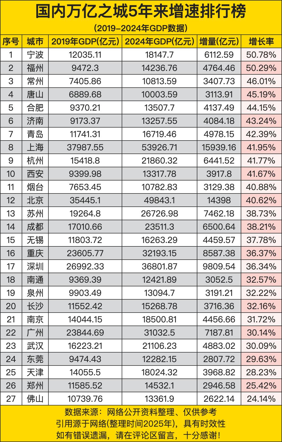 宁波以 50.78% 的增长率位居榜首，其 GDP 从 12035.11 亿元增