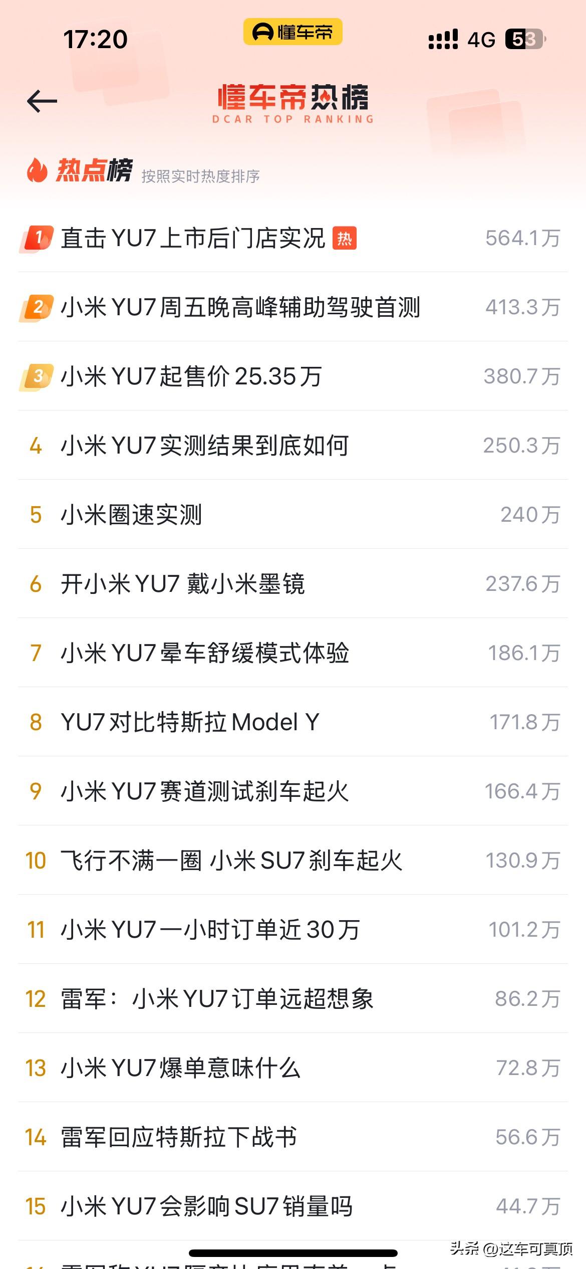 什么是顶级热门车，昨晚YU7上市，到今天懂车帝热度榜前15条，全部都是关于小米Y