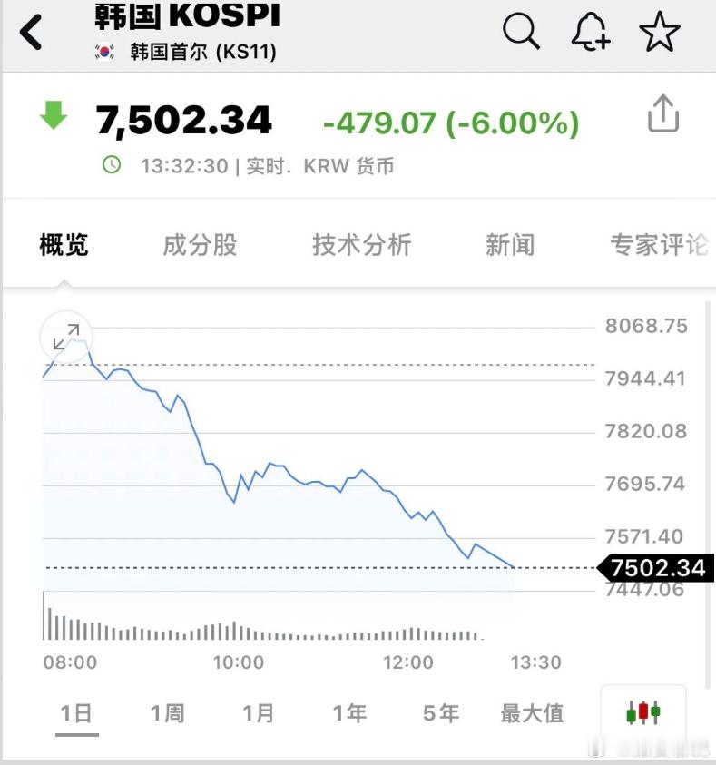5月15日，韩国股市持续下挫，韩国交易所因KOSPI 200期货下跌5%而启动K