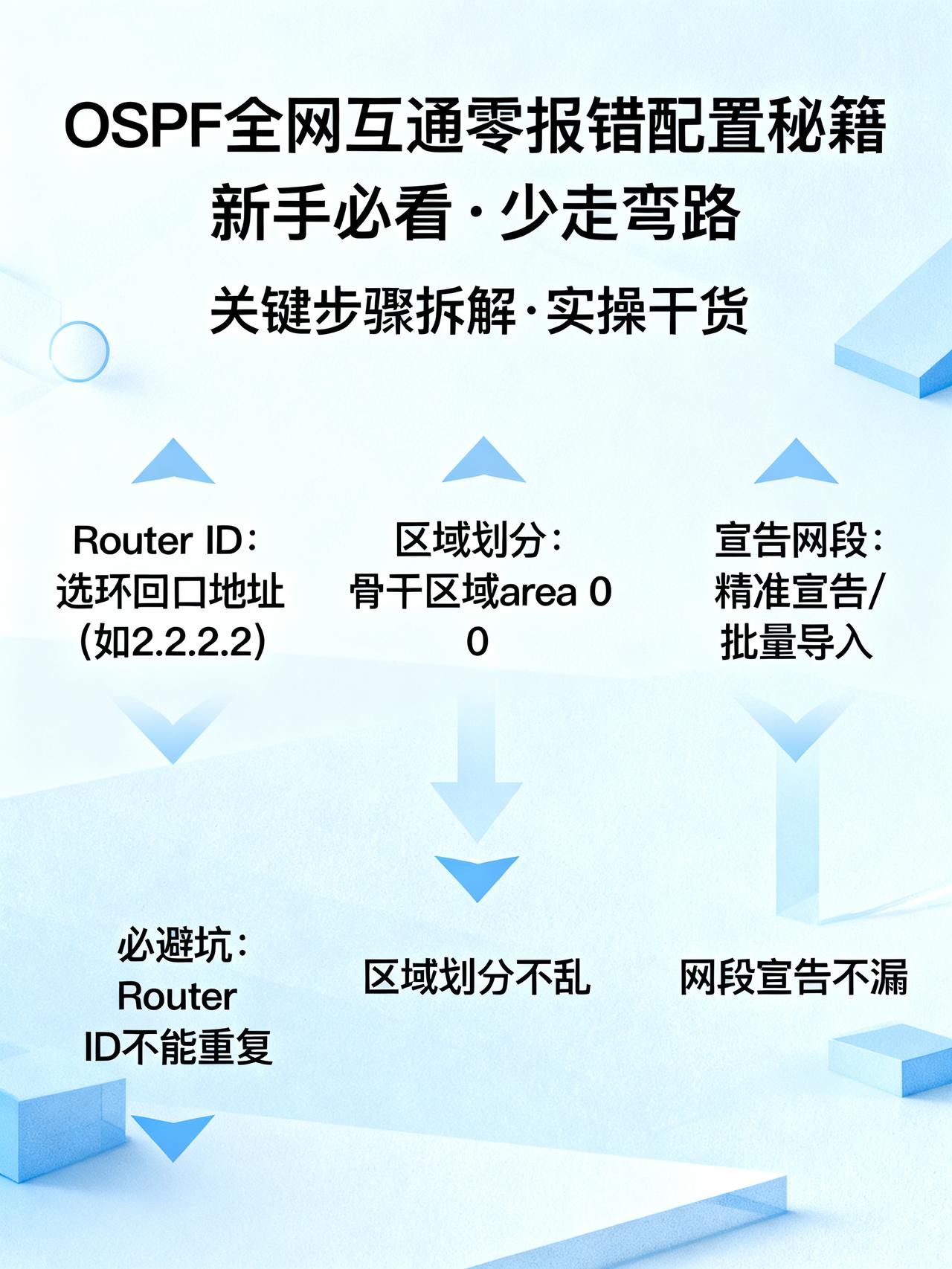 华为数通：配置OSPF实现全网主机互通
网工圈藏了大半年的OSPF全网互通零报错