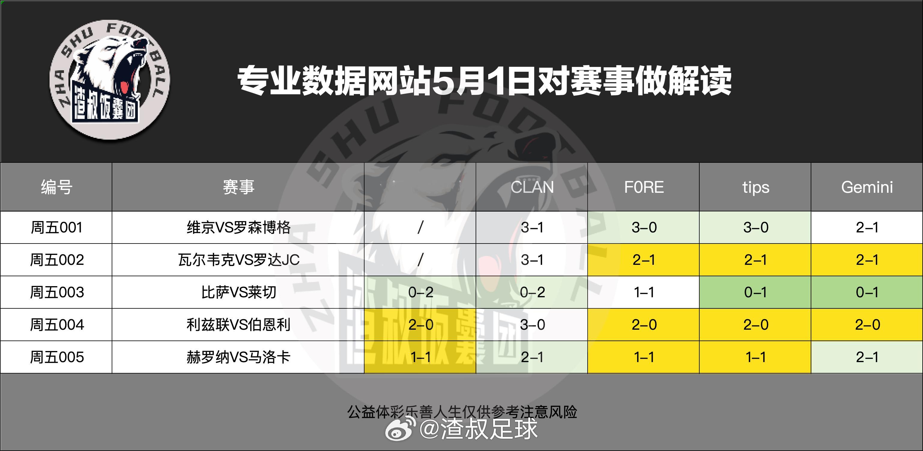 5月1日专业数据网站对赛事做解读维京VS罗森博格,比分3-1瓦尔韦克VS罗达JC