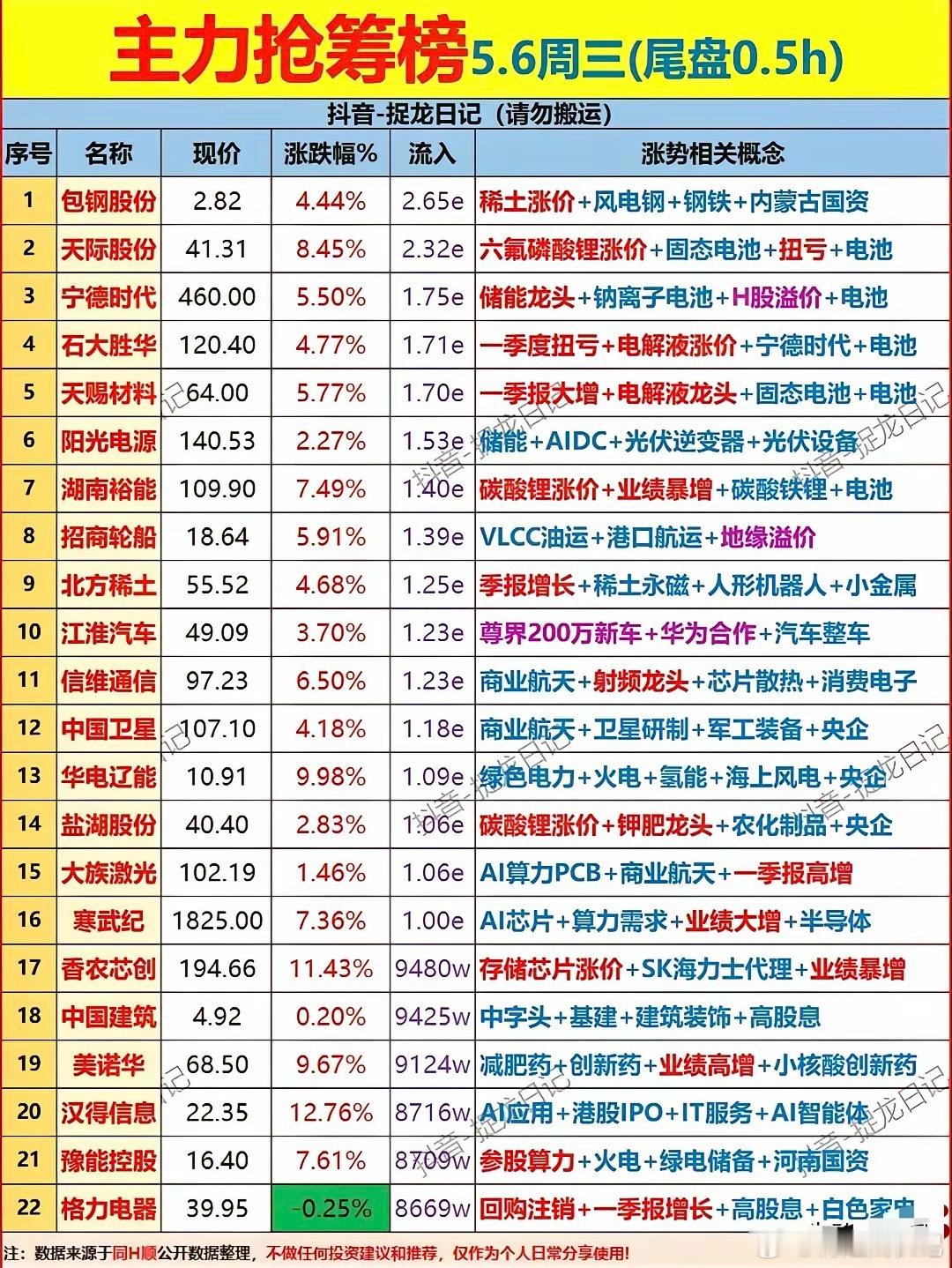 尾盘半小时资金疯狂扫货！5月6日抢筹榜：锂电AI双主线引爆！今日尾盘半小时，A股