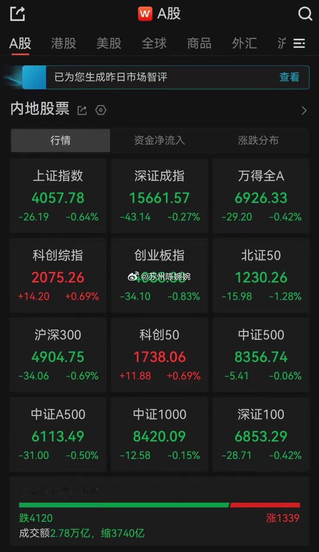 4日A股收评：超4100只个股飘绿，三大指数收跌今天，A股三大指数低开，全天震荡