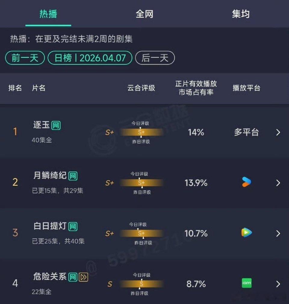 才发现，逐玉居然还在云合第一！！！有一个多月了吧，太顽强了哎