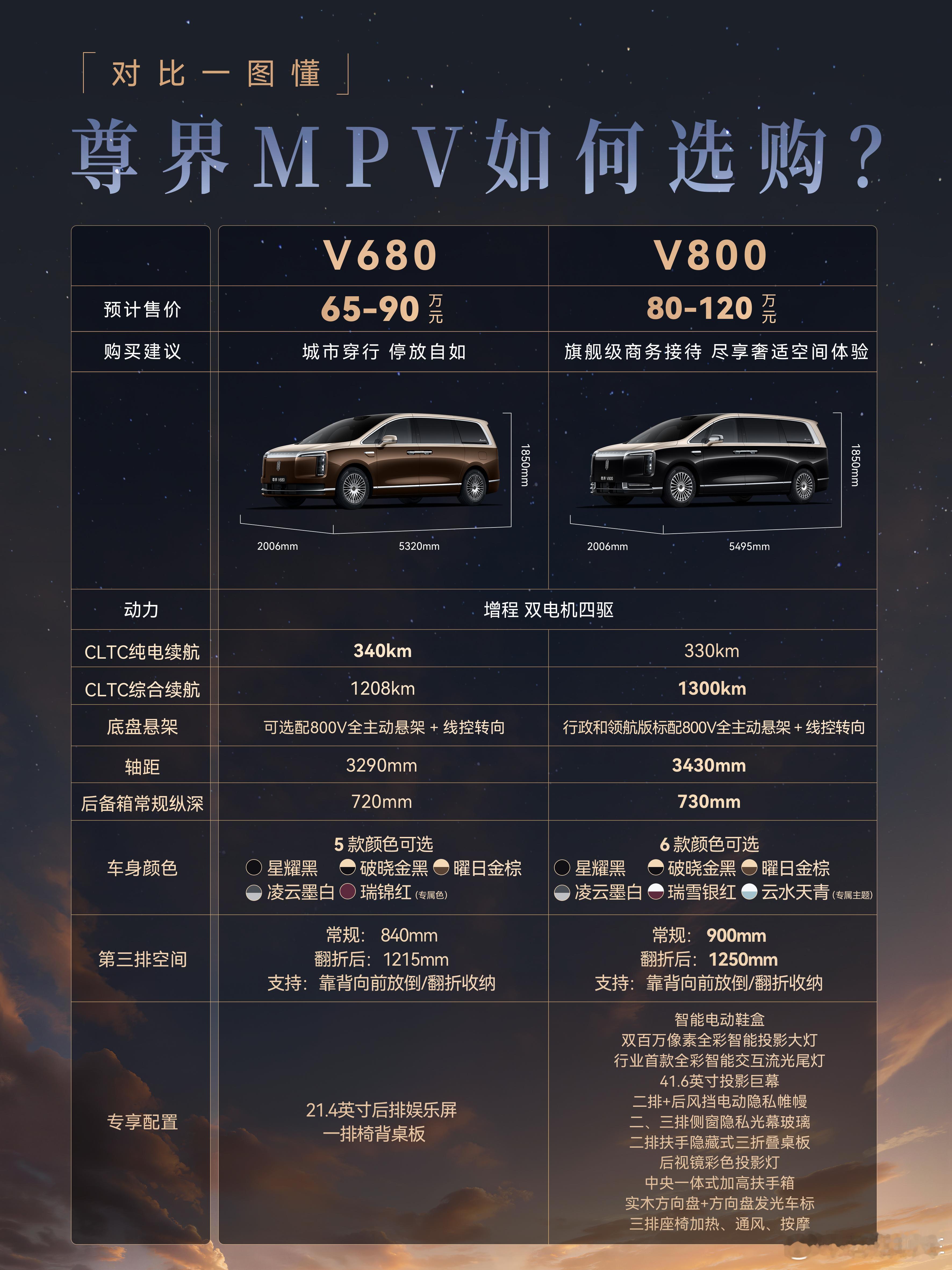 尊界MPV版本配置曝光尊界这回选配单灵活度确实超出预期，余承东首曝尊界V800新