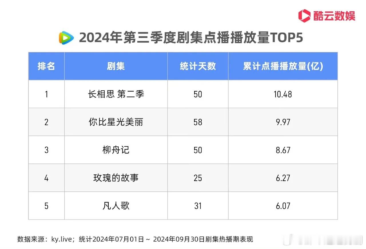 Q3酷云季报腾讯视频剧集热播期点播播放量杨紫《长相思2》10.48亿许凯谭松韵《