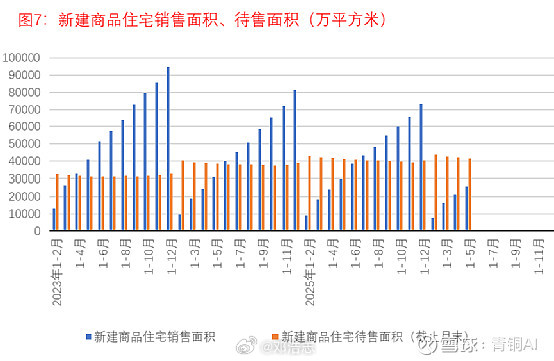 【统计局数据：1—5月房地产市场继续调整】总体表现为：一、流入房地产开发领域的投