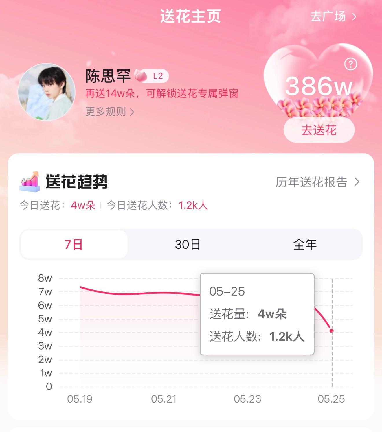 陈思罕  今日涨幅不高目前人数1.2k 🌸4w🎯 人数2.8k 🌸9w做完