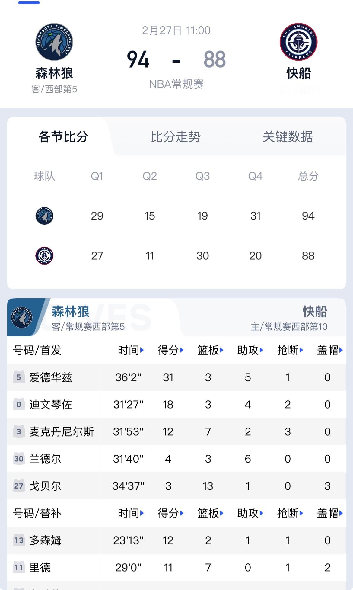 小卡缺阵，快船这仗从一开始就少条腿！森林狼靠爱德华兹31分硬撑，末节那记后撤步三