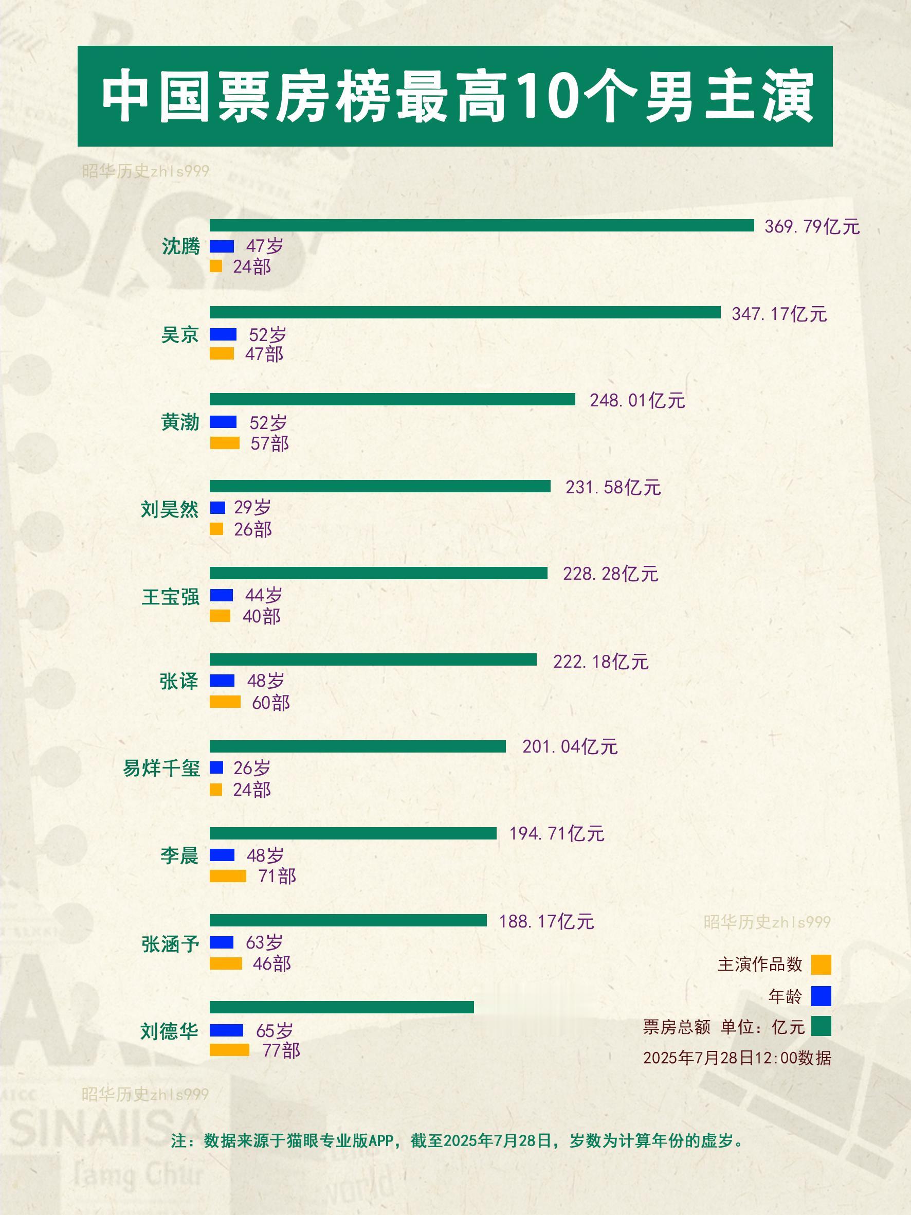 中国男主演票房榜TOP10。1️⃣沈腾369.79亿元，代表作《满江红...
