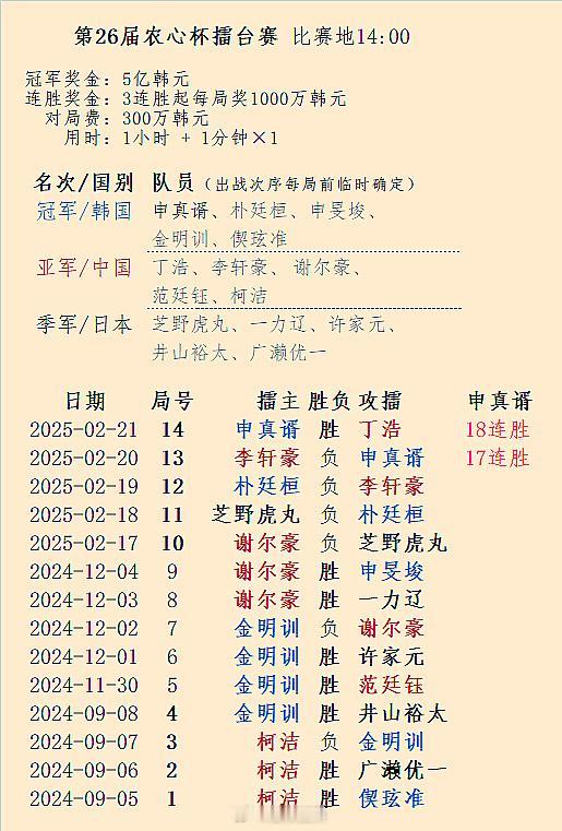 申真谞农心杯18连胜，连续5届终结比赛 围棋 围棋[超话]