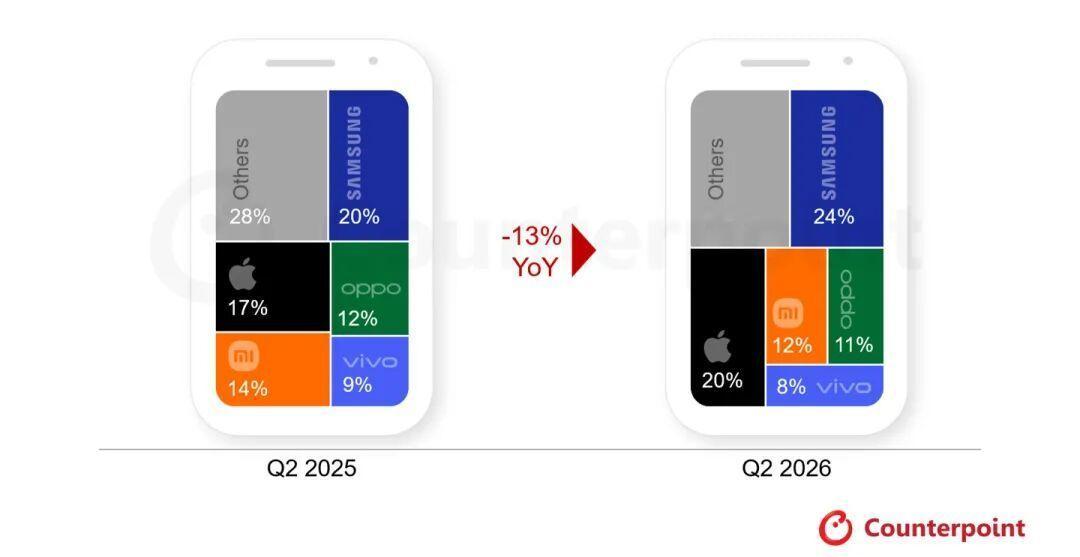 Counterpoint最新报告显示，二季度全球智能手机出货量同比下滑 11% 