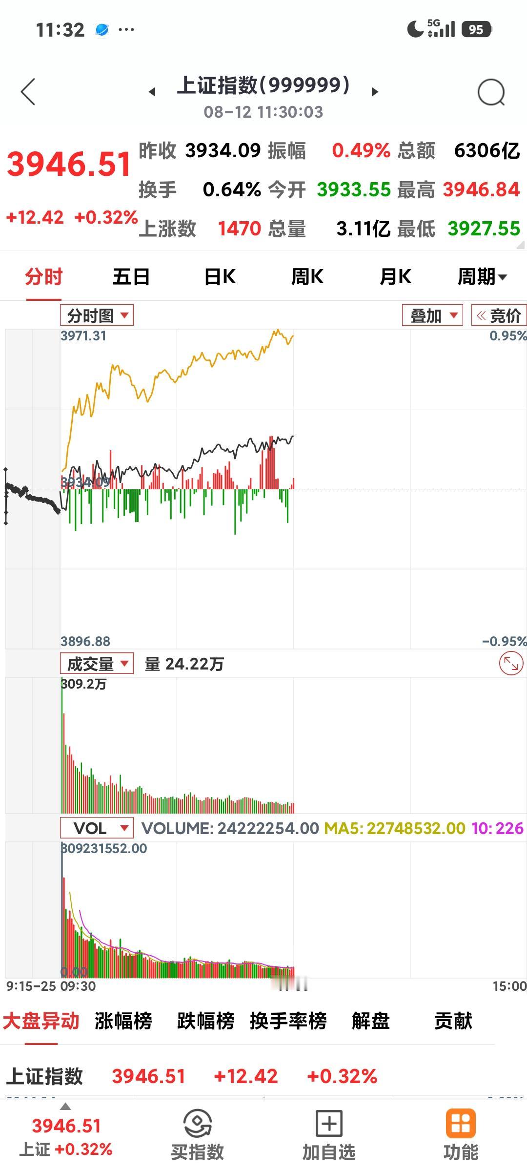 光通信反弹

       今日沪指平开，最高到了3946点，半导体材料设备大涨