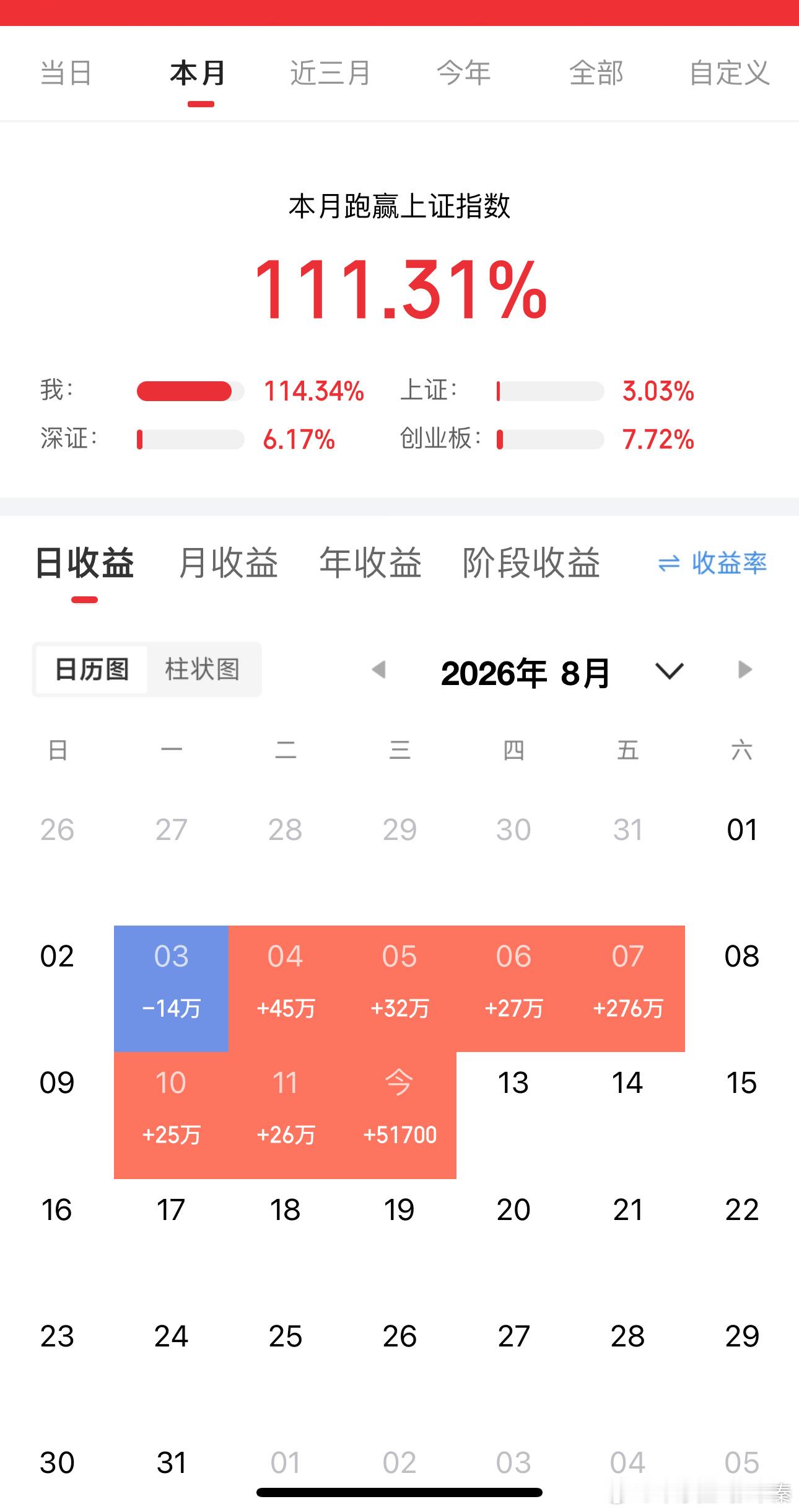 700万本金，目标1年做到3500万，挑战1年翻五倍，欢迎各位关注！（第3天） 