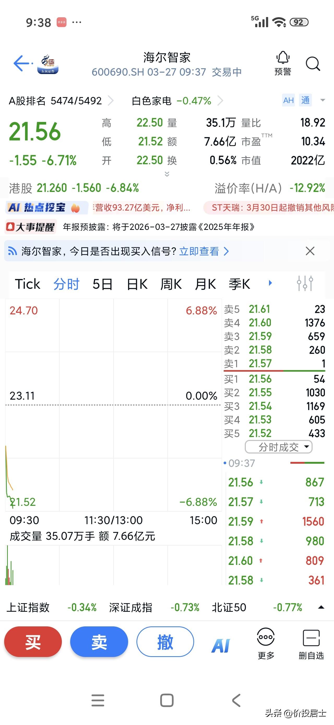 海尔智家发布2025年年度报告，营收达3023.47亿元，同比增长5.71%，归